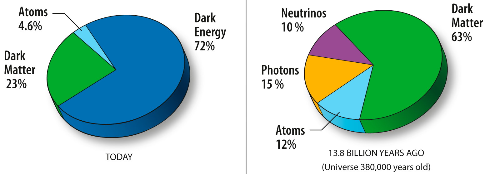 dark matter dark energy density contents
