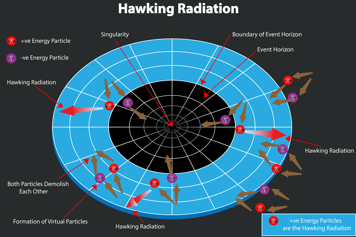 How Do Black Holes Evaporate From Hawking Radiation Big Think   Hawking Radation1 