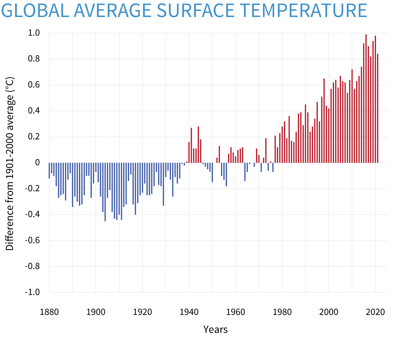 global warming time series