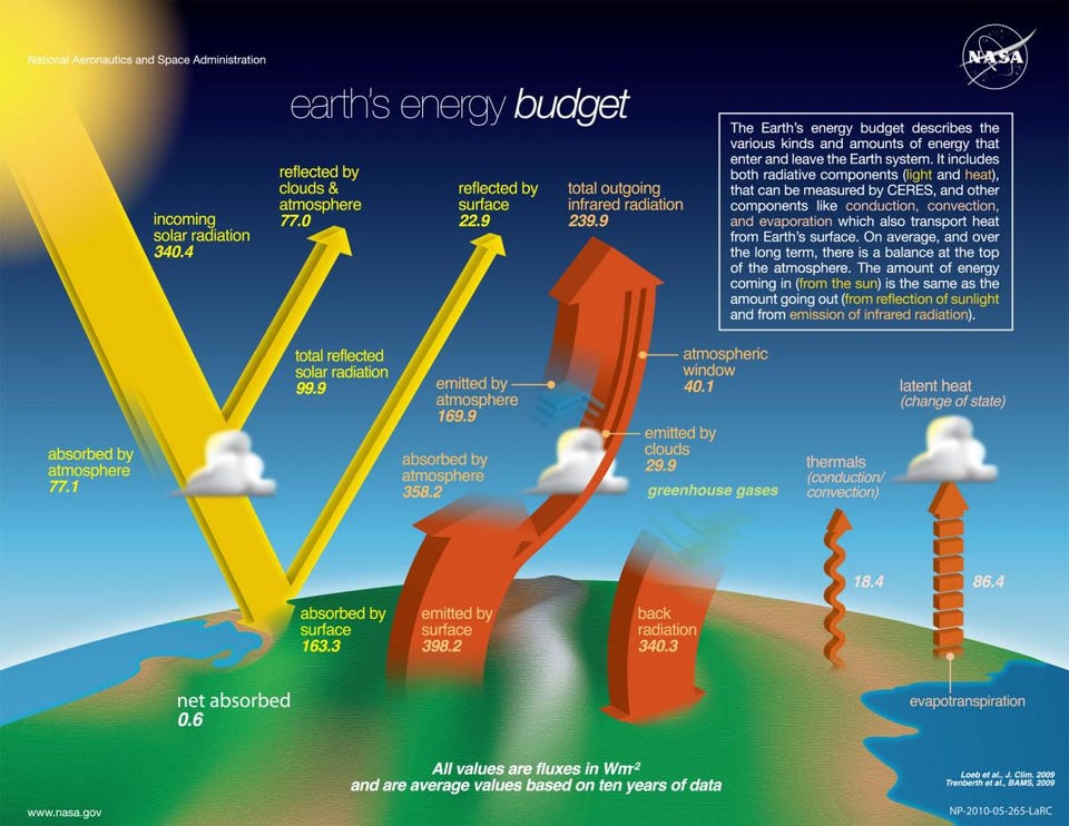 Ask Ethan: Is Earth's climate changing as the Sun loses mass? - Big Think