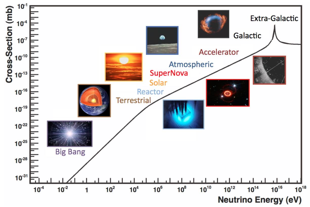 neutrino energy