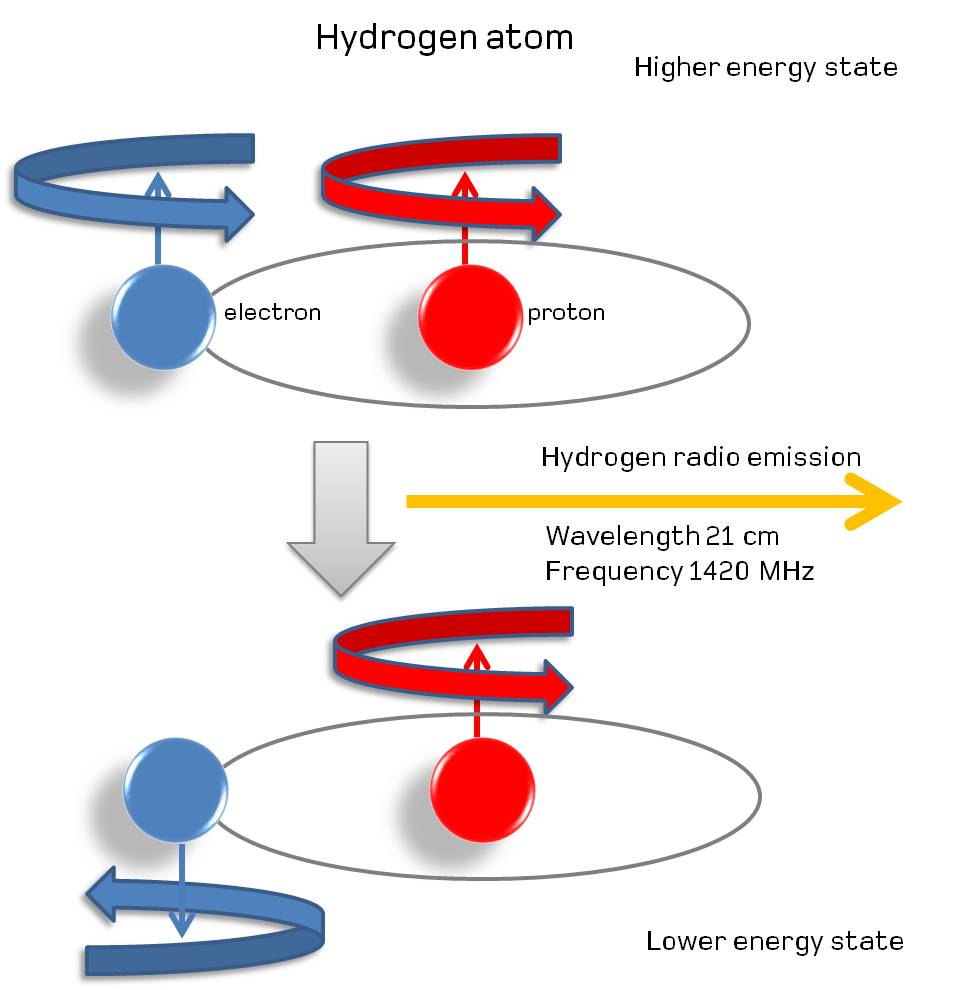 21 cm hydrogen spin flip