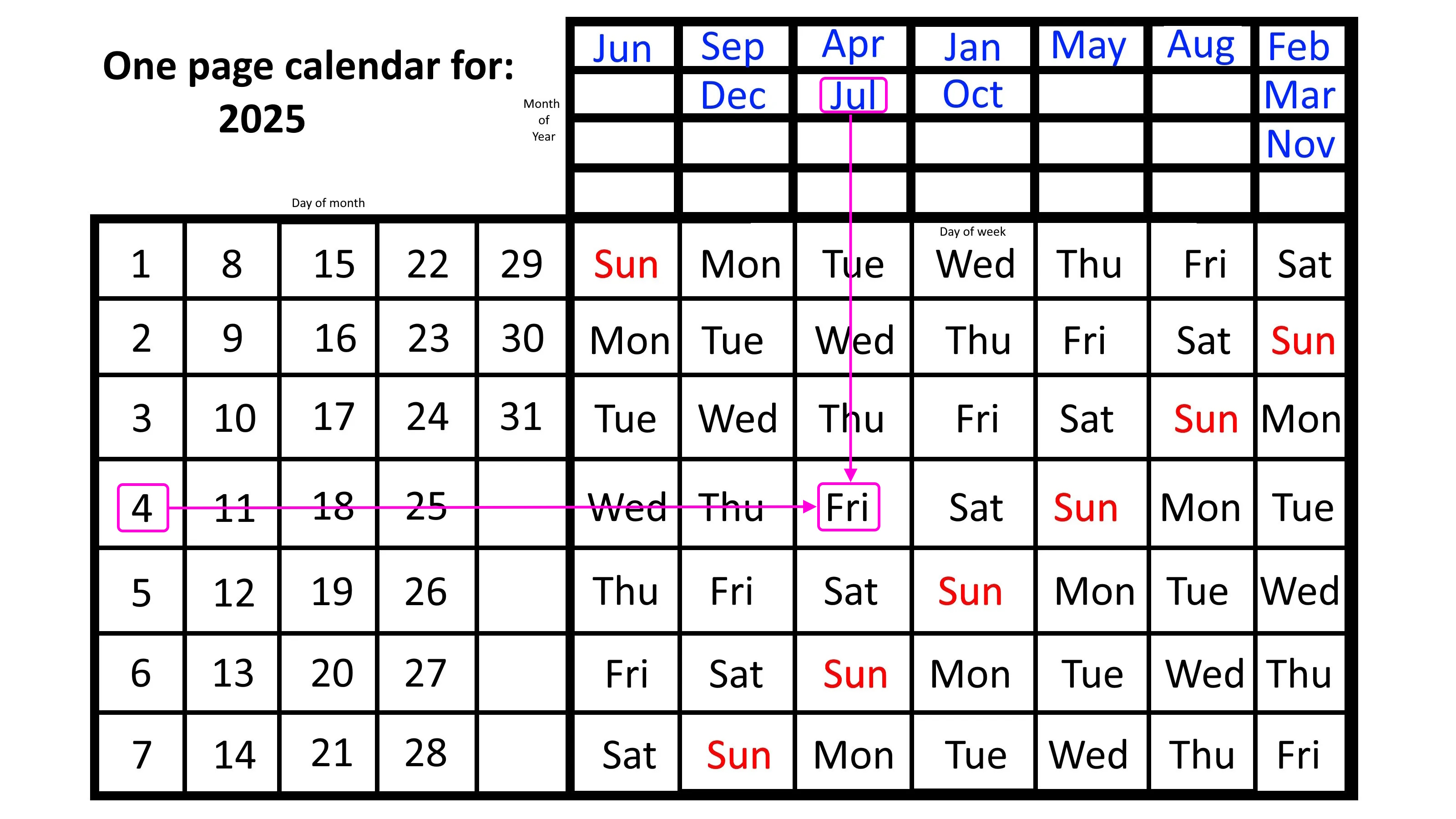 A sleek one-page calendar for 2025 showcases months at the top with days of the week along the side, featuring a highlighted line connecting July 4, 2025, which falls on a Friday.