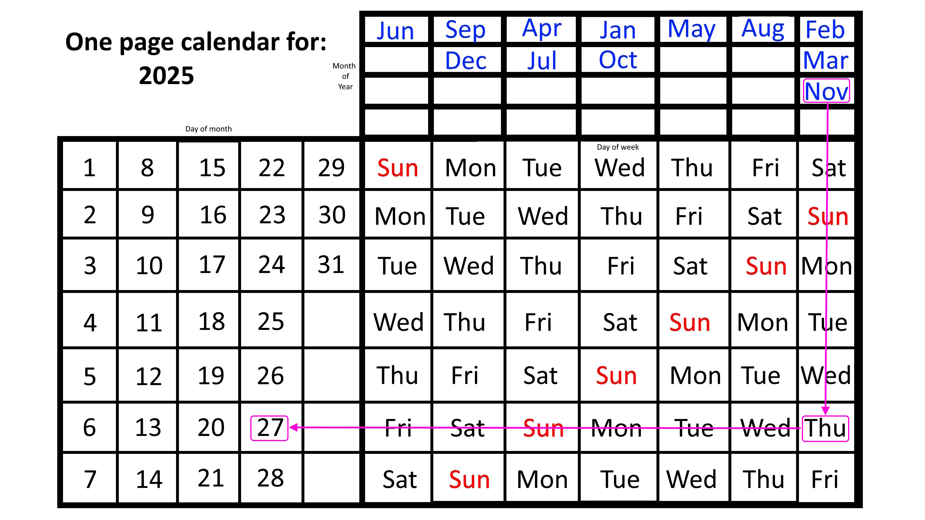 The one-page calendar for 2025 highlights November 27th in pink, with a line pointing to "Thu" to indicate it's a Thursday. Days of the week and months elegantly crown the top, ensuring you never lose track of time.