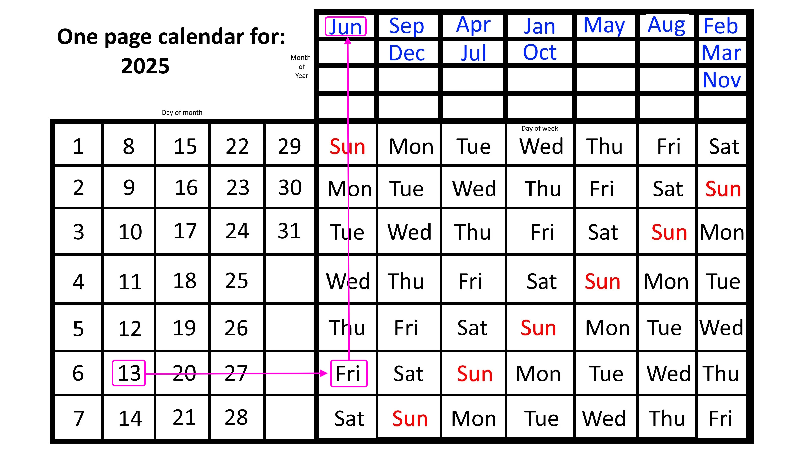 The one-page calendar for 2025 elegantly highlights June 13, a Friday, nestled between May and June. Each day of the week is beautifully displayed, with Sundays vividly marked in red.