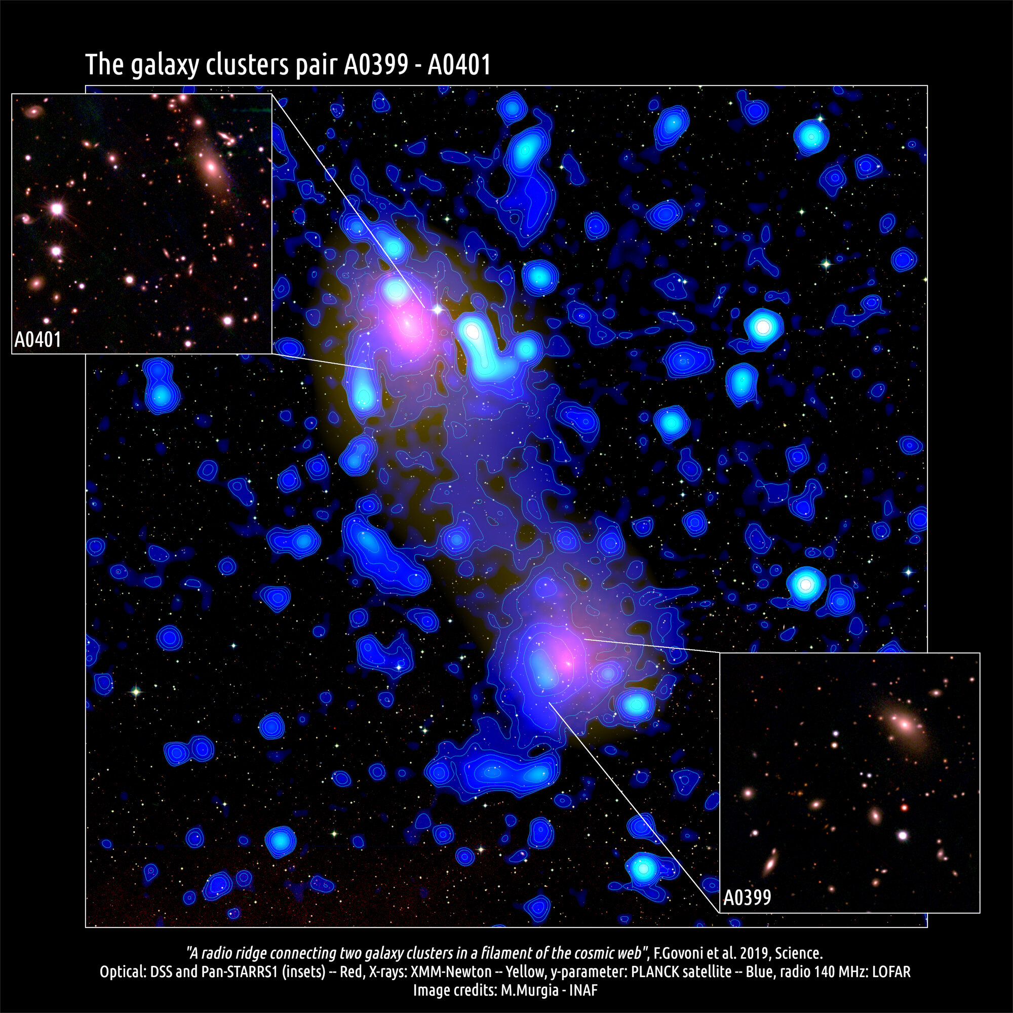 Galaxy cluster bridge gas Abell 399 401