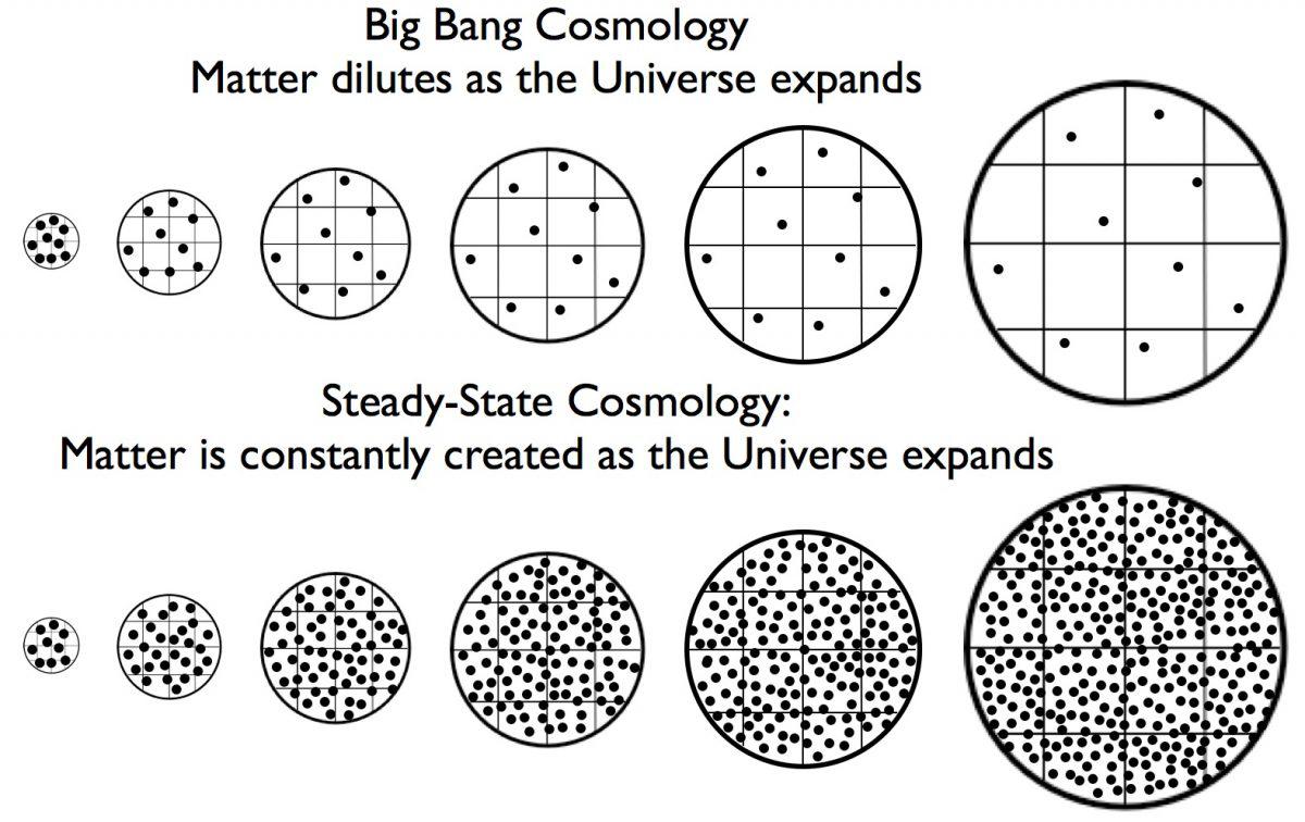 big bang vs stato stazionario