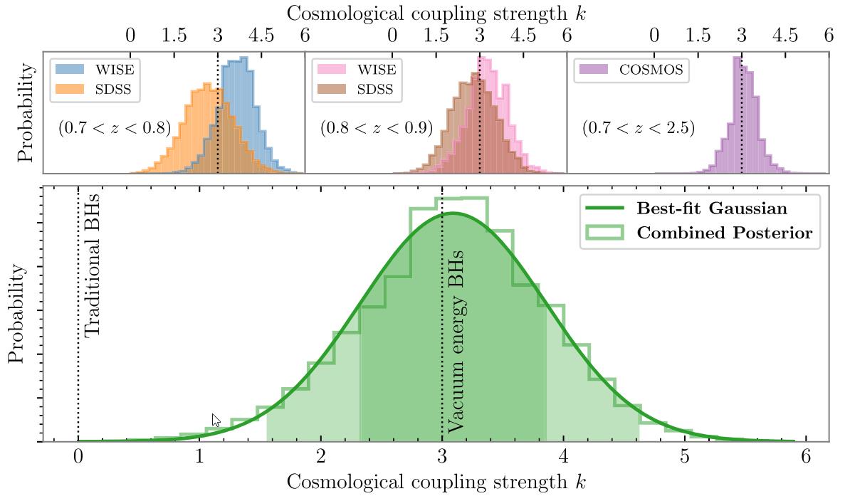 cosmological coupling