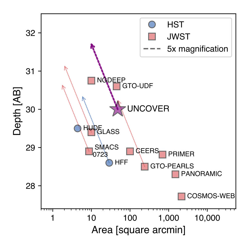 JWST UNCOVER Depth