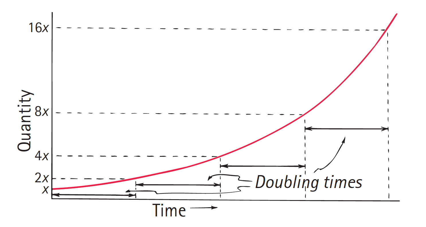 doubling time exponential growth