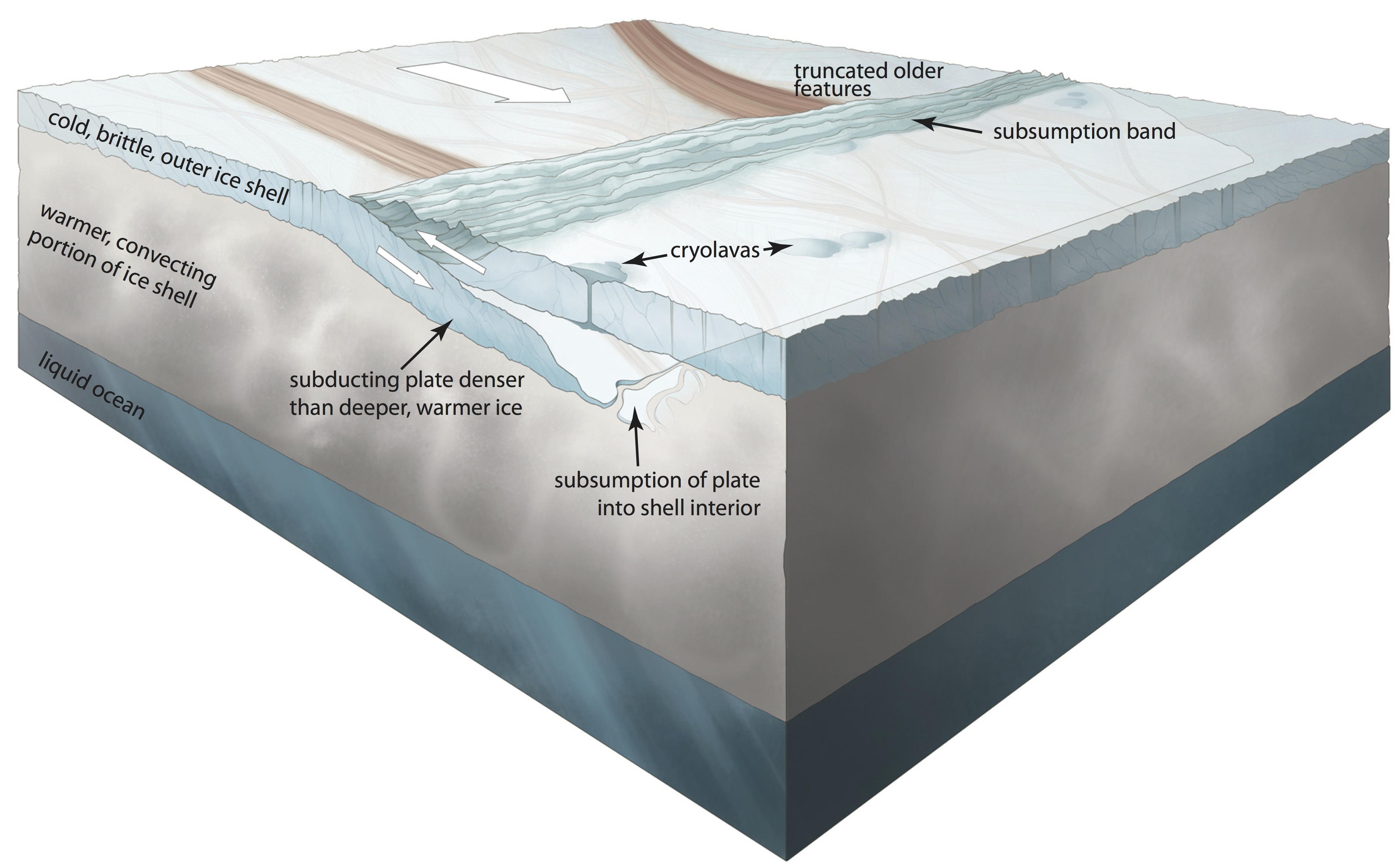 Europa plate tectonics