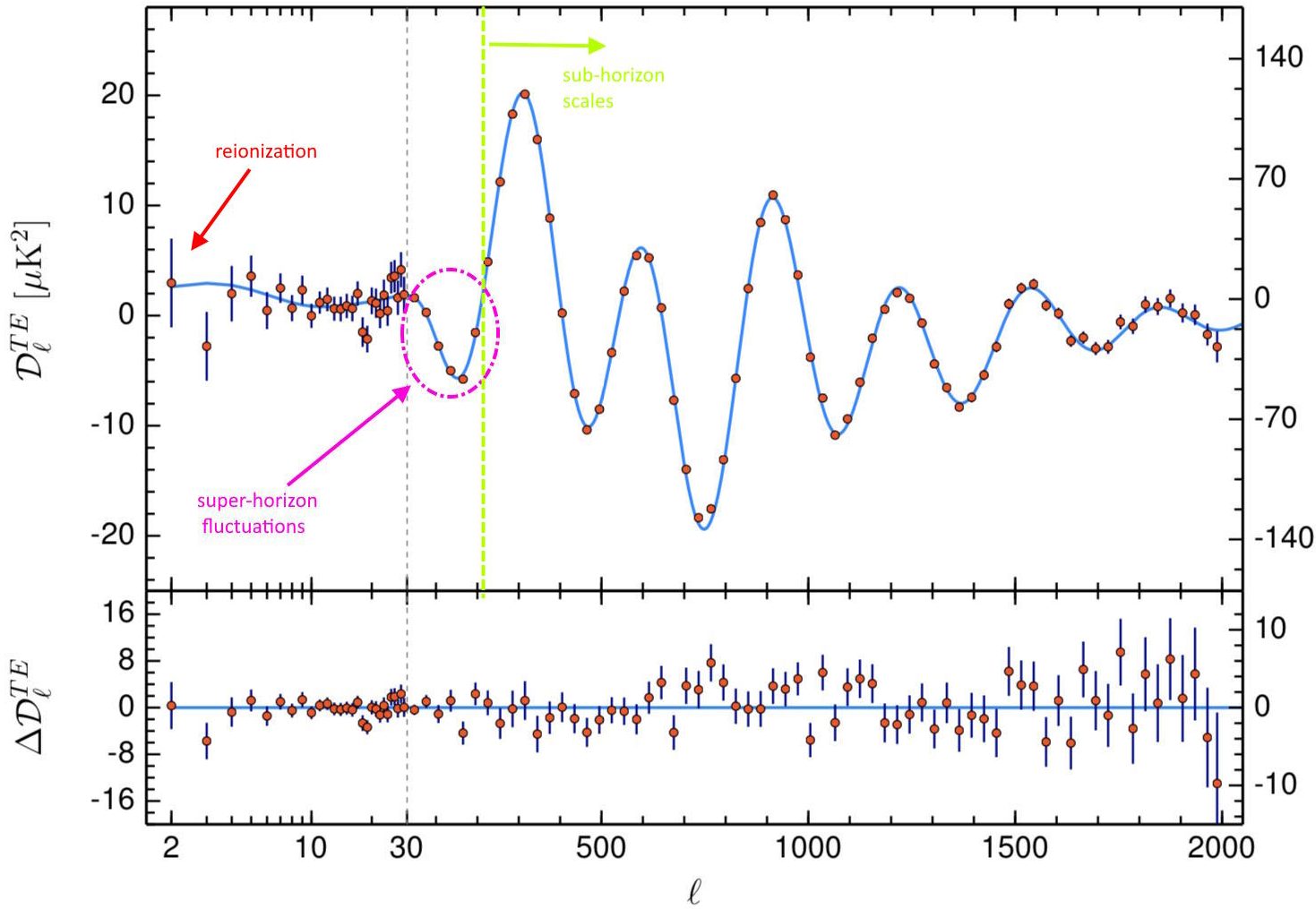 TE Planck cross-correlation