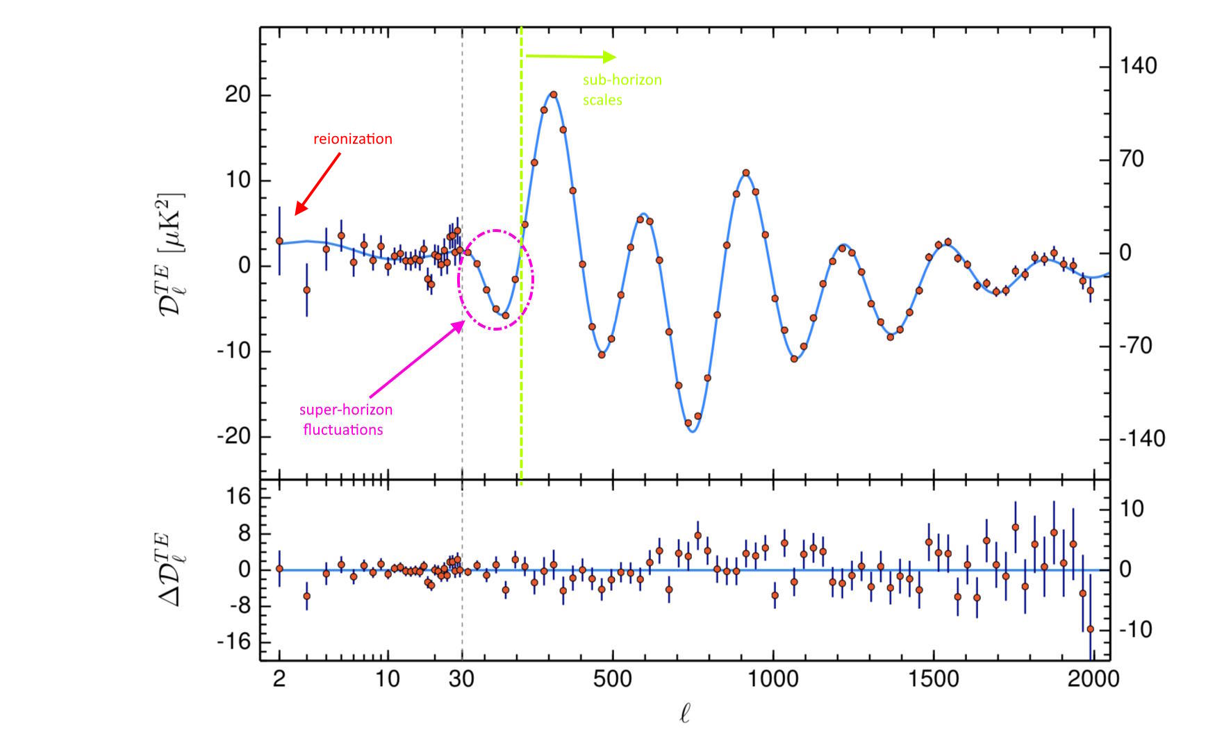 TE Planck cross-correlation