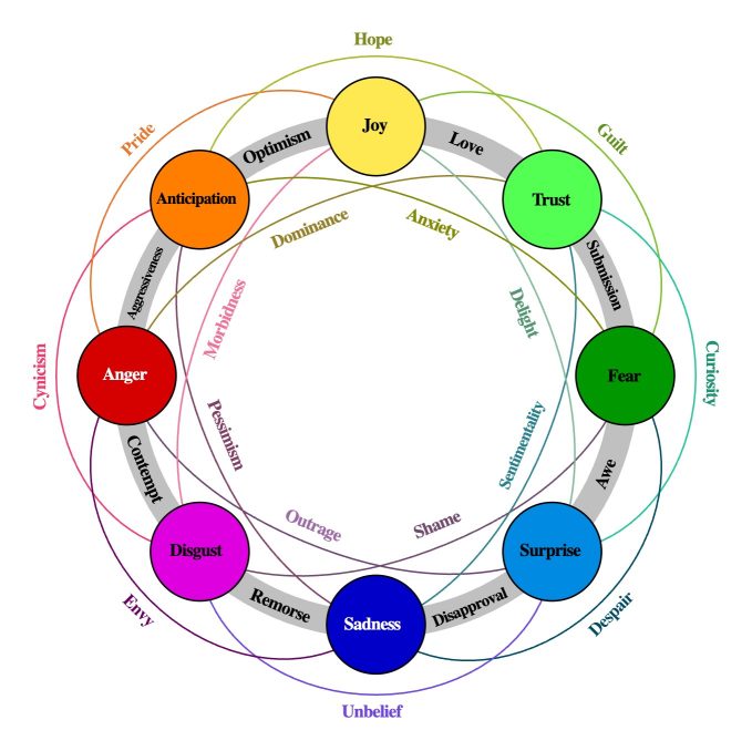 a circular diagram with different types of words in it.