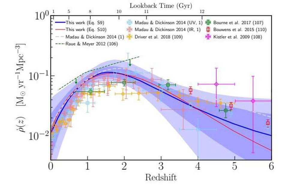 Fermi star formation rate gamma ray history