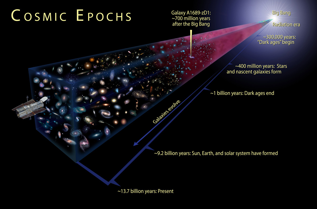 cosmic epochs lookback hubble 13.8 billion