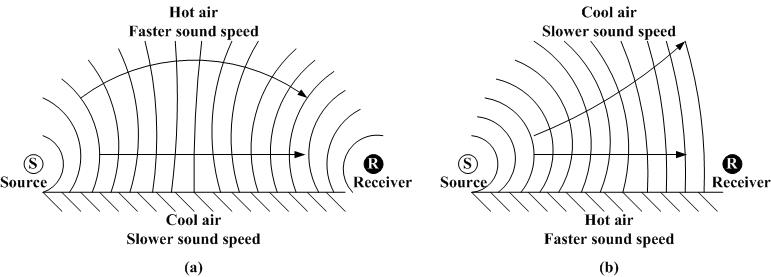 sound waves traveling multiple paths through air