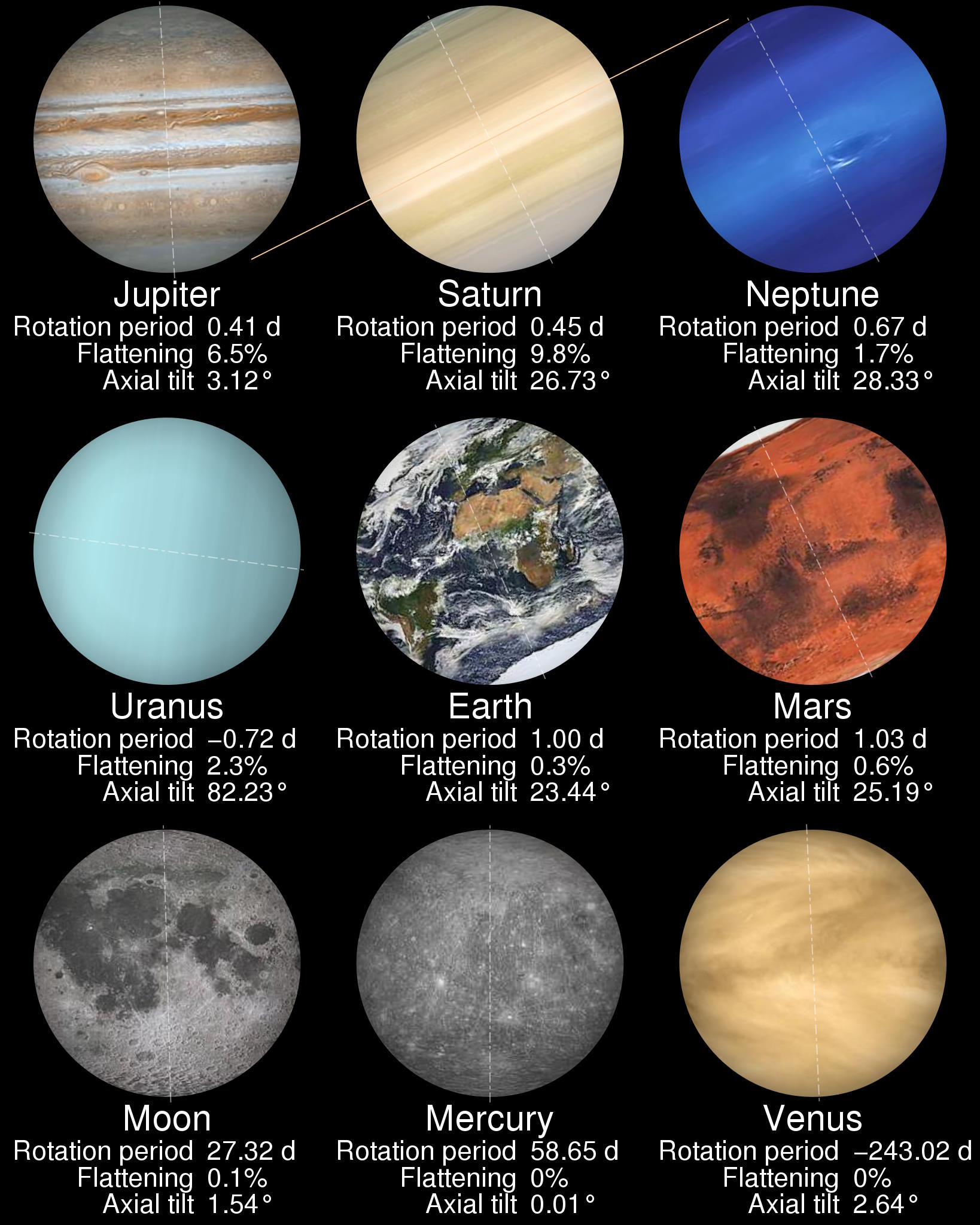 Inclinación axial de los planetas del sistema solar