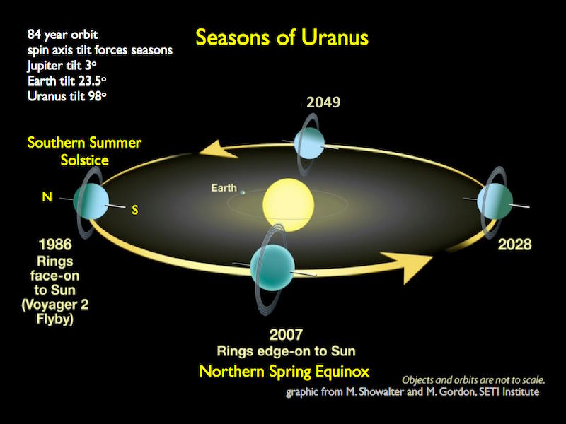 seasons of uranus equinox solstice dates