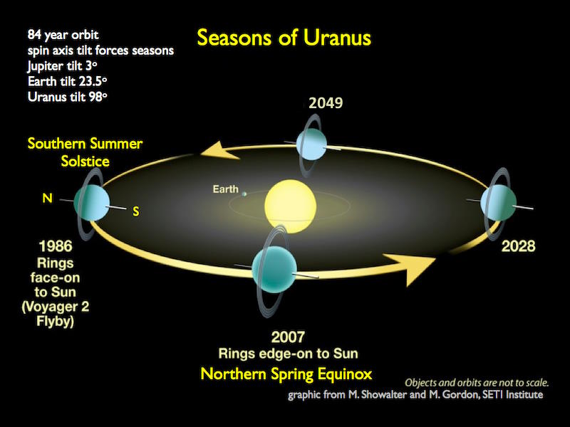 Fechas de las estaciones del equinoccio del solsticio de Urano