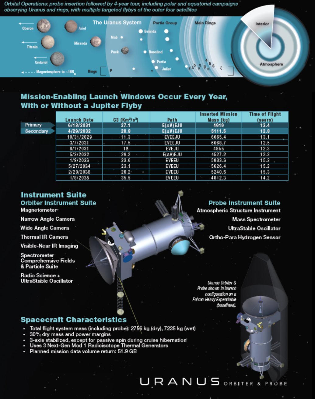 Uranus orbiter and probe mission 2020 decadal