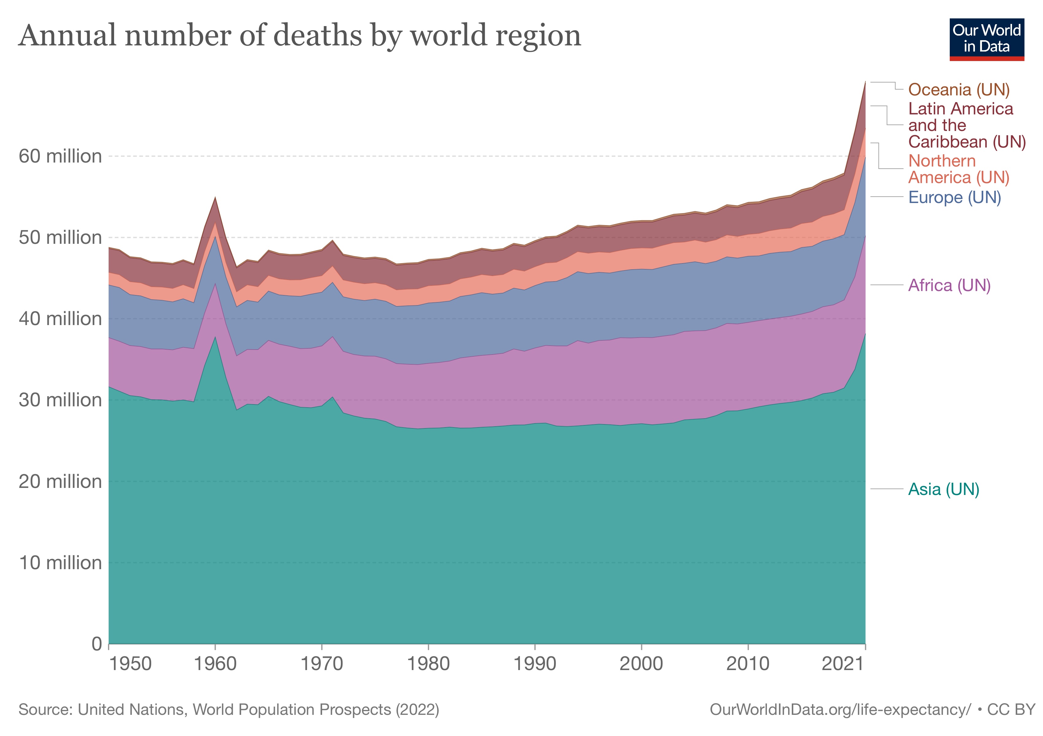 a graph showing the number of death by world region.