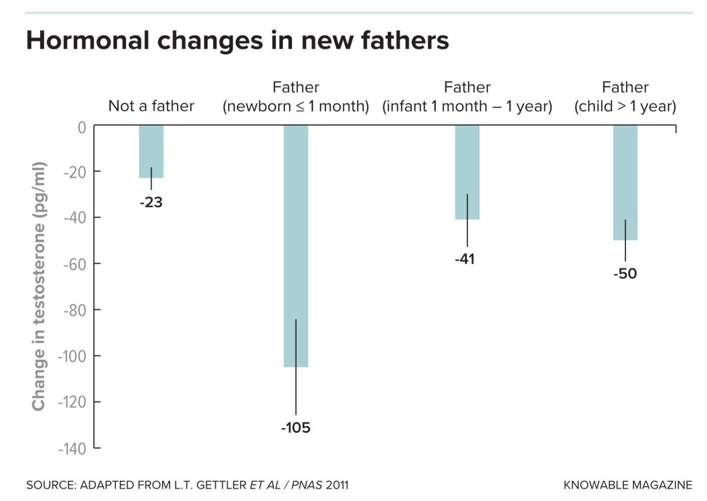 a bar chart showing the number of changes in new fathers.