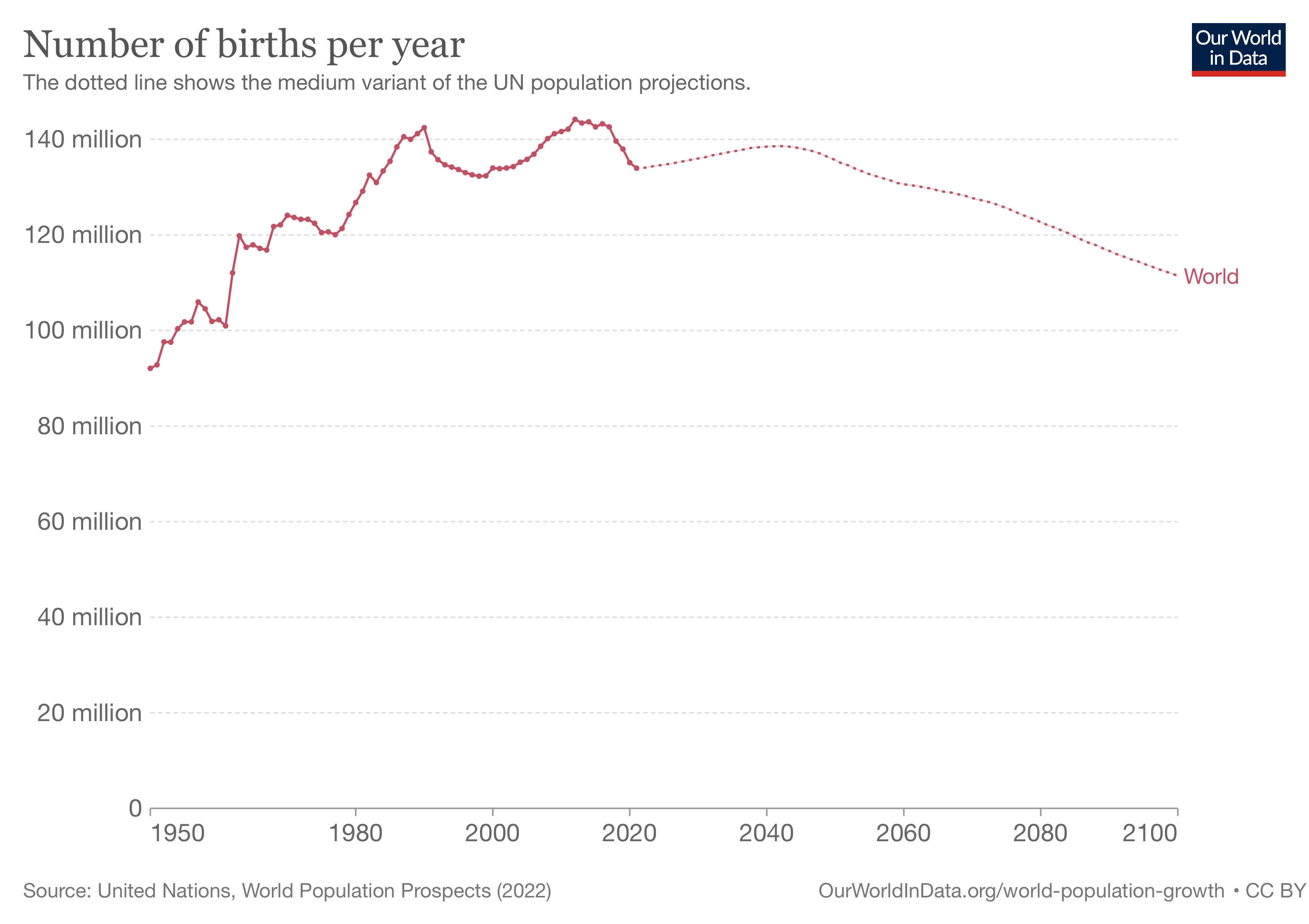 a line graph showing the number of births per year.