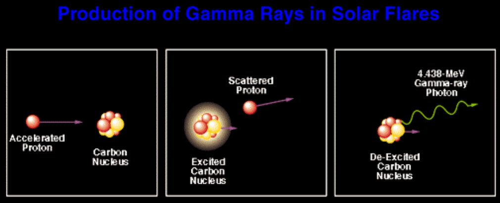 gamma rays produced from cosmic rays on carbon