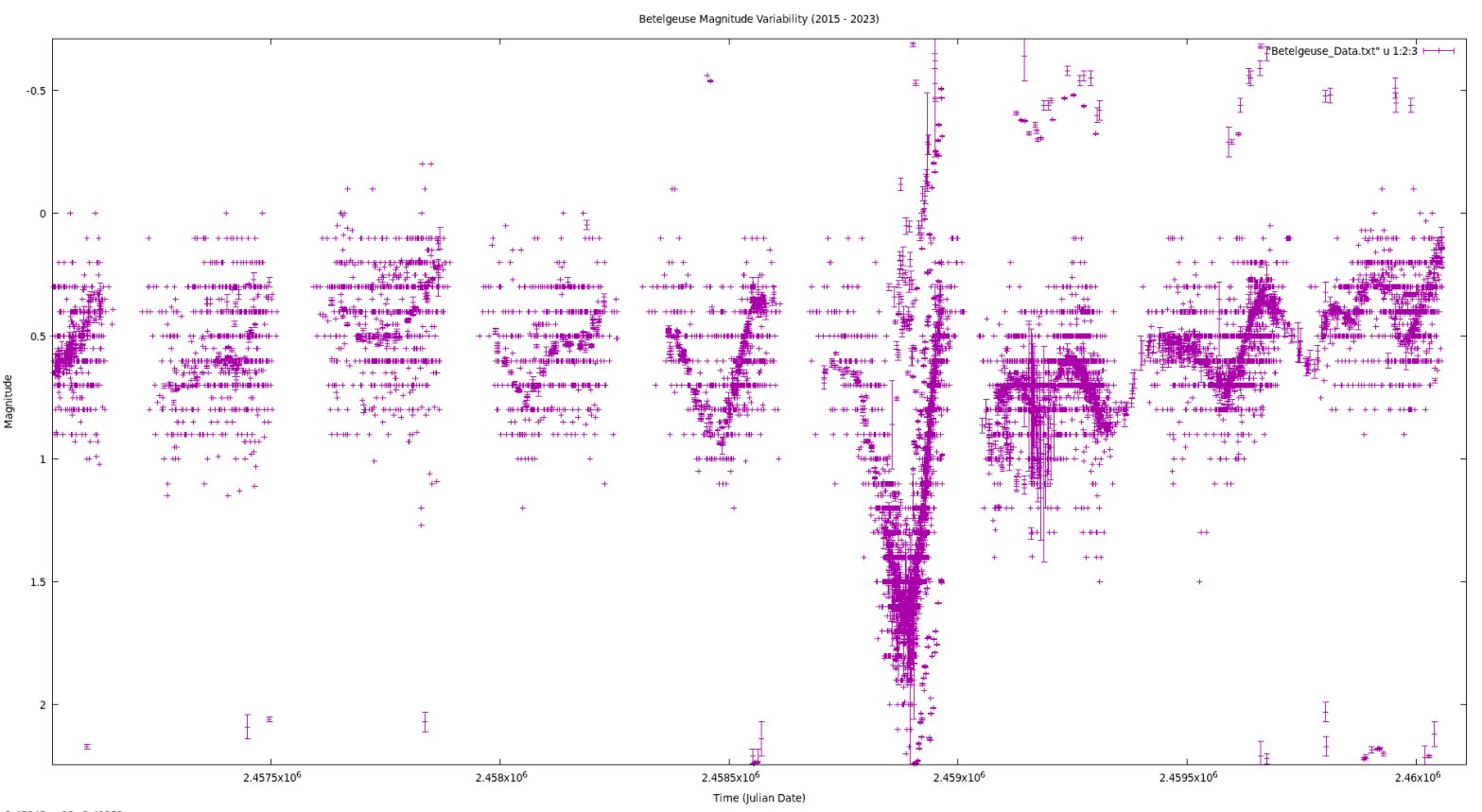 Betelgeuse Brightness 2015-2023