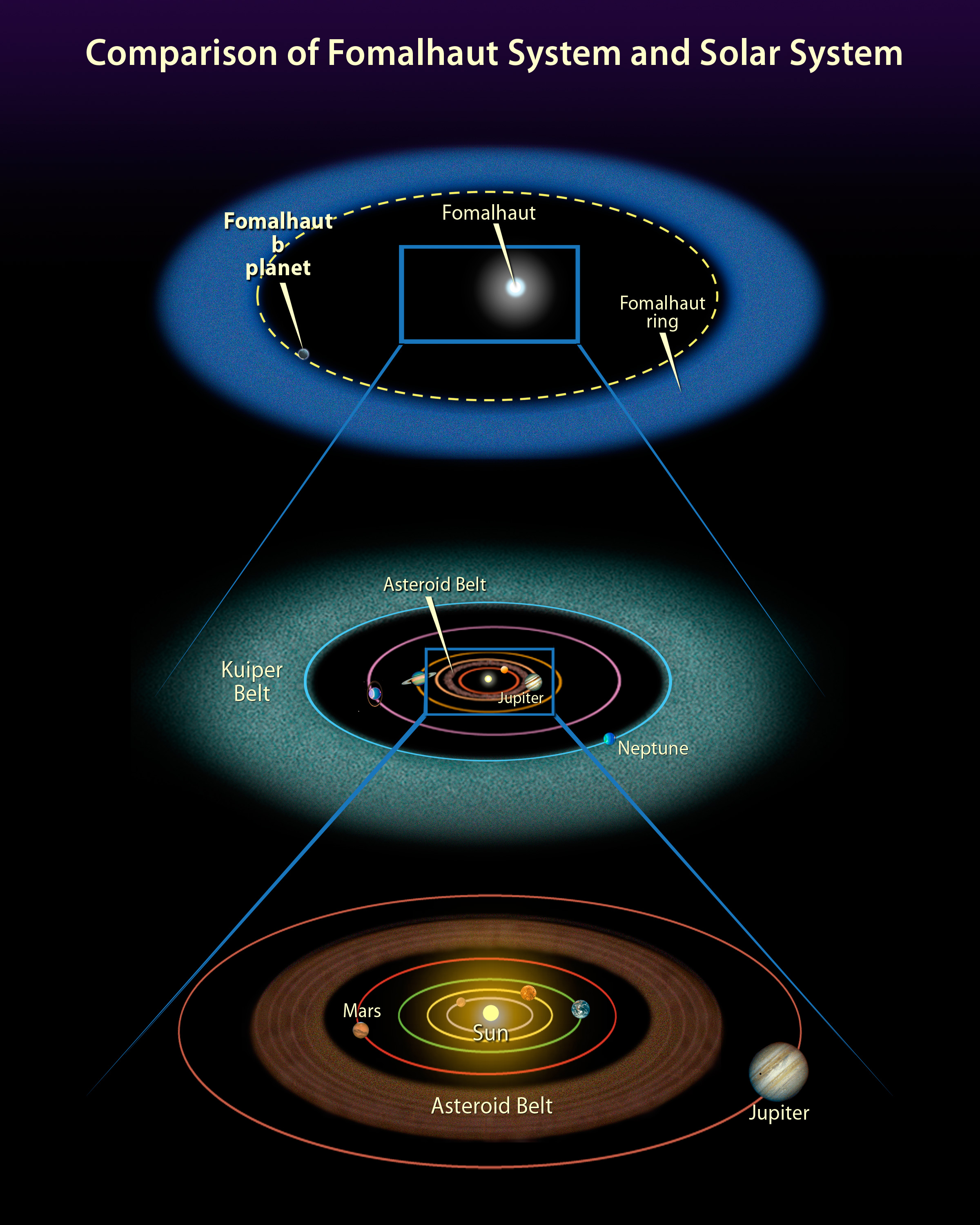 Fomalhaut b vs. our solar system