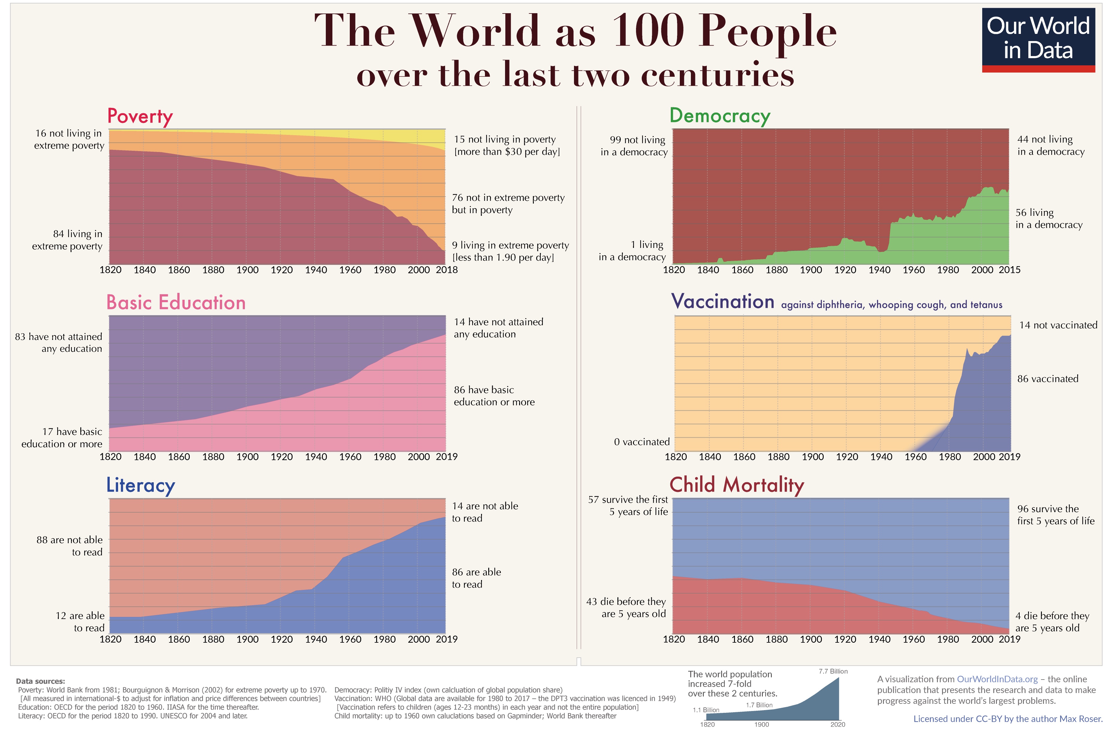 the world as 100 people over the last two centuries.