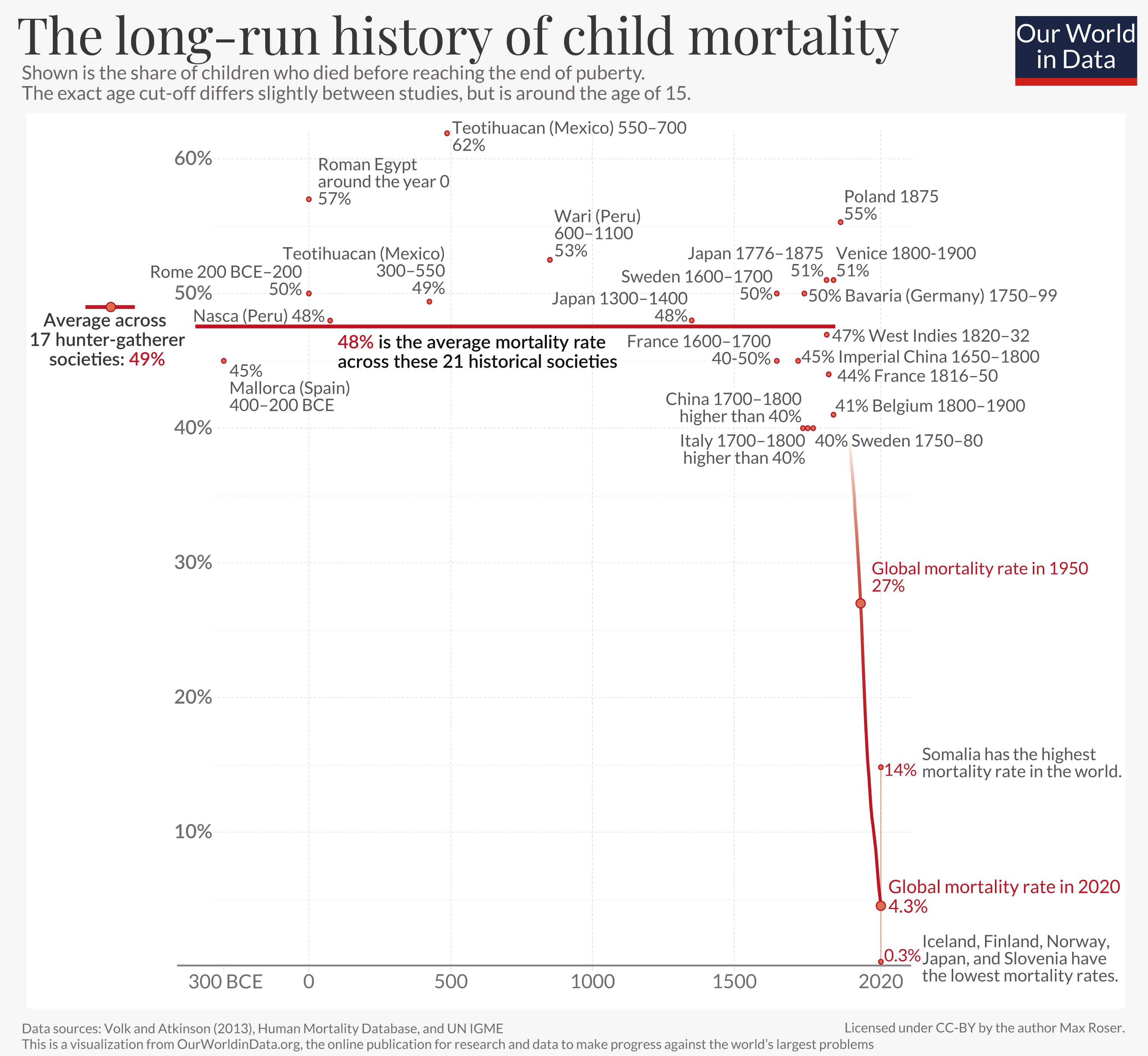 the long - run history of child mortality.