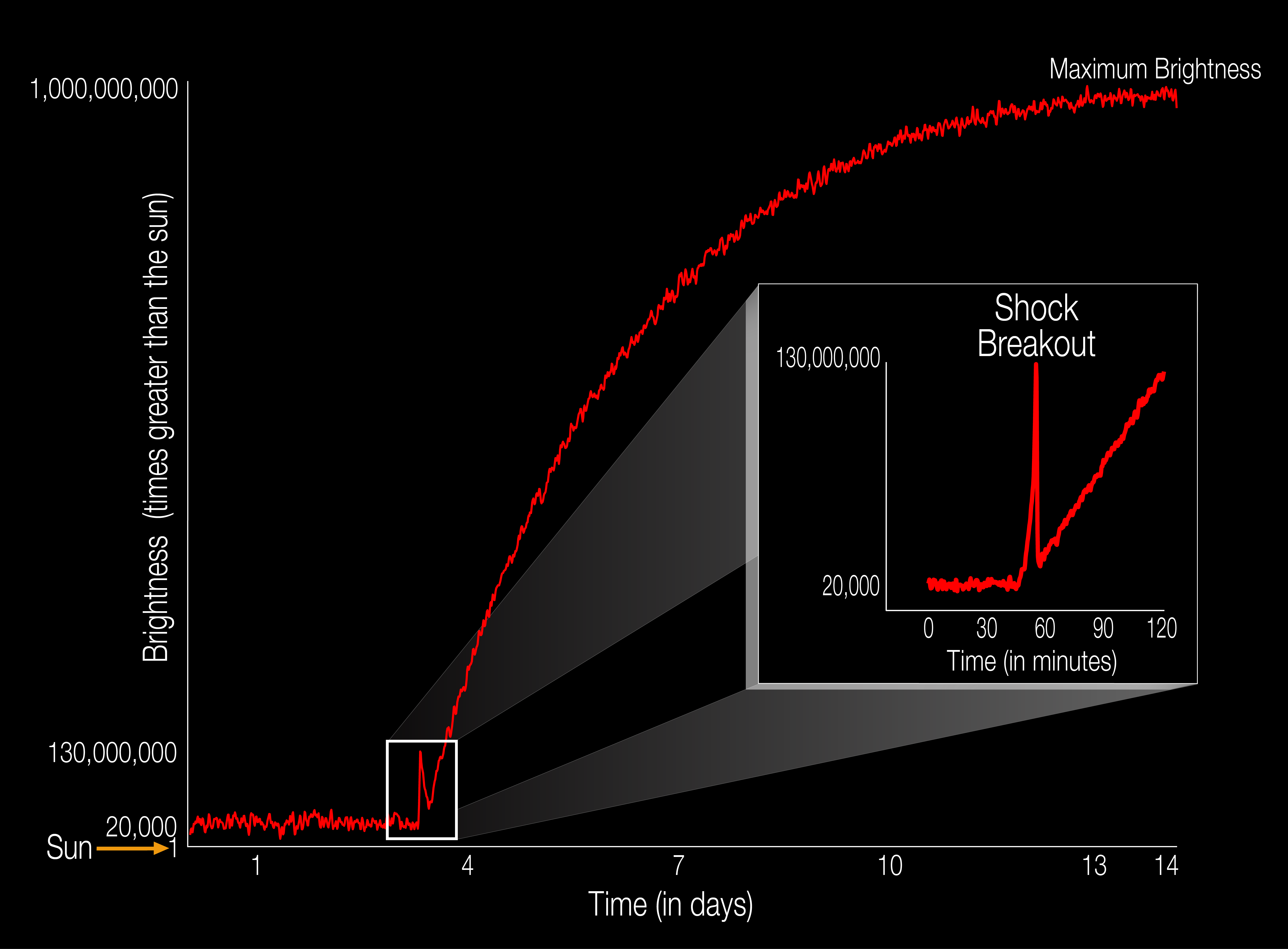 a line graph showing the speed of a rocket.