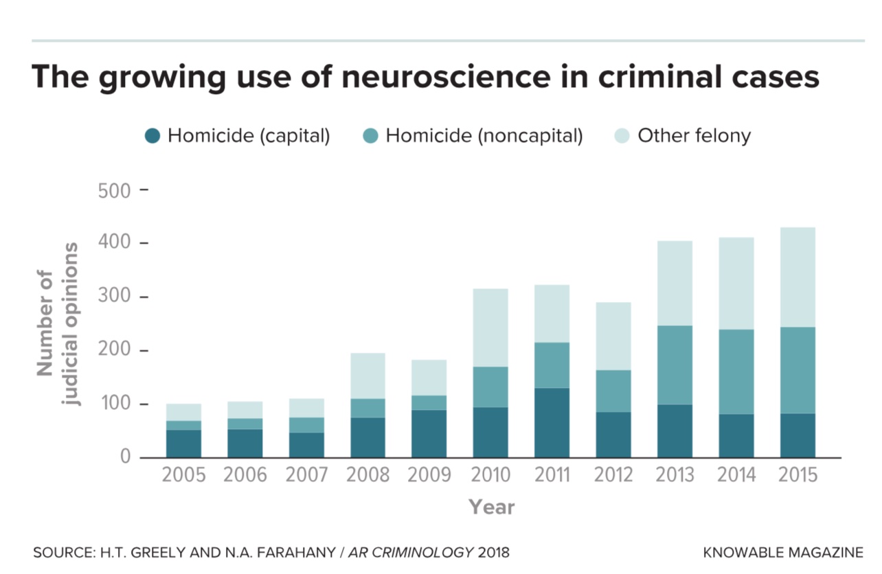 the growing use of neuroscence in crime cases.