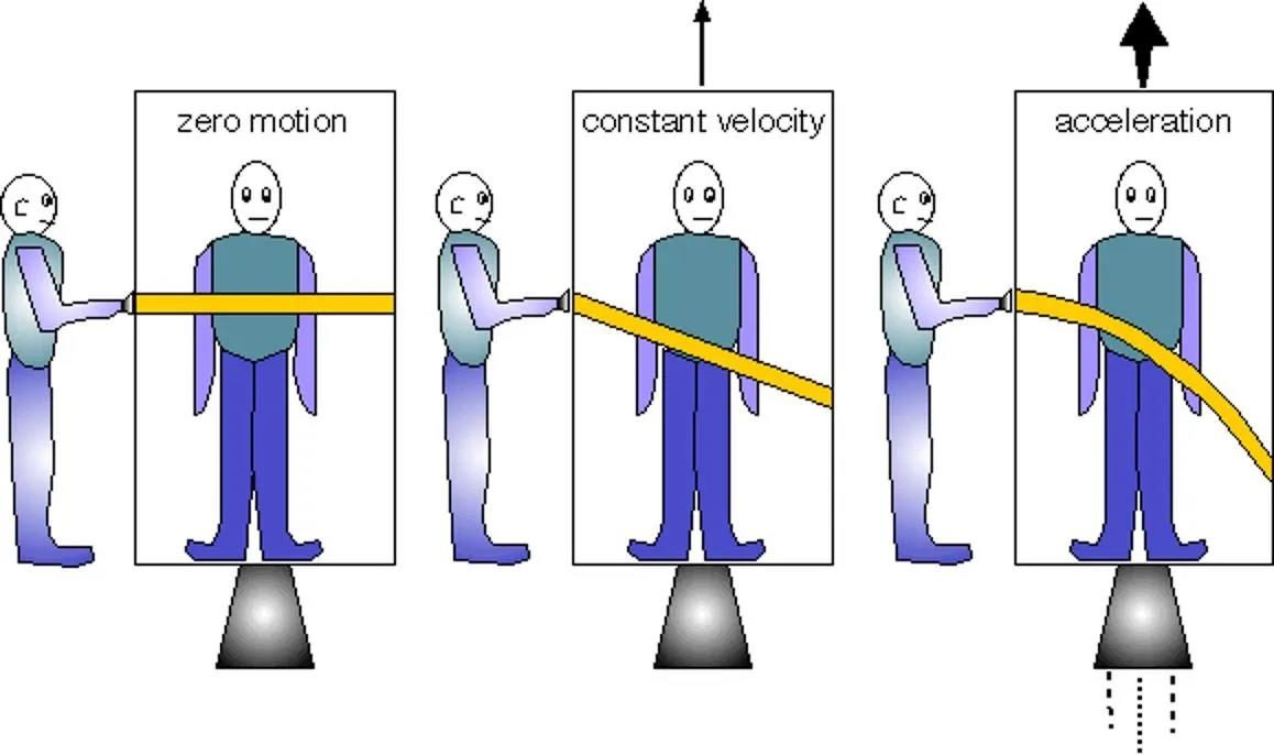 light path motion velocity acceleration