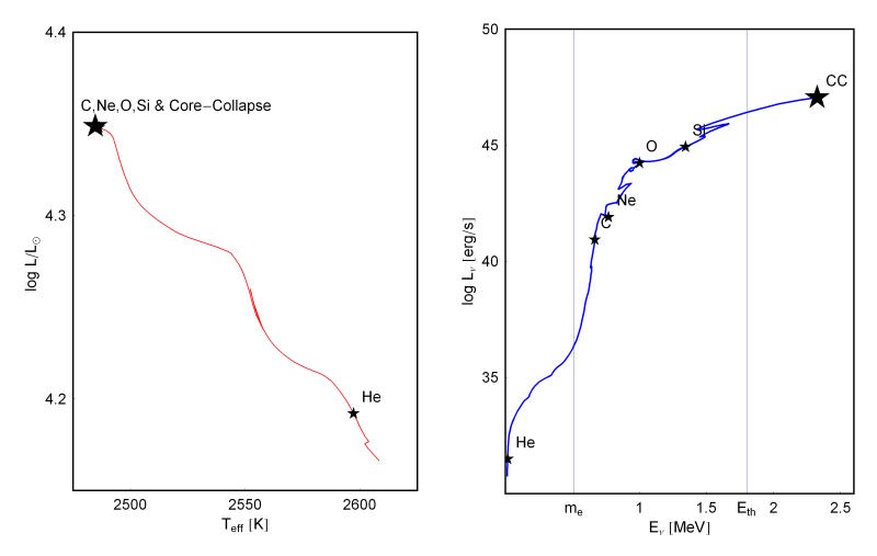 brightness and neutrino flux as a massive star evolves