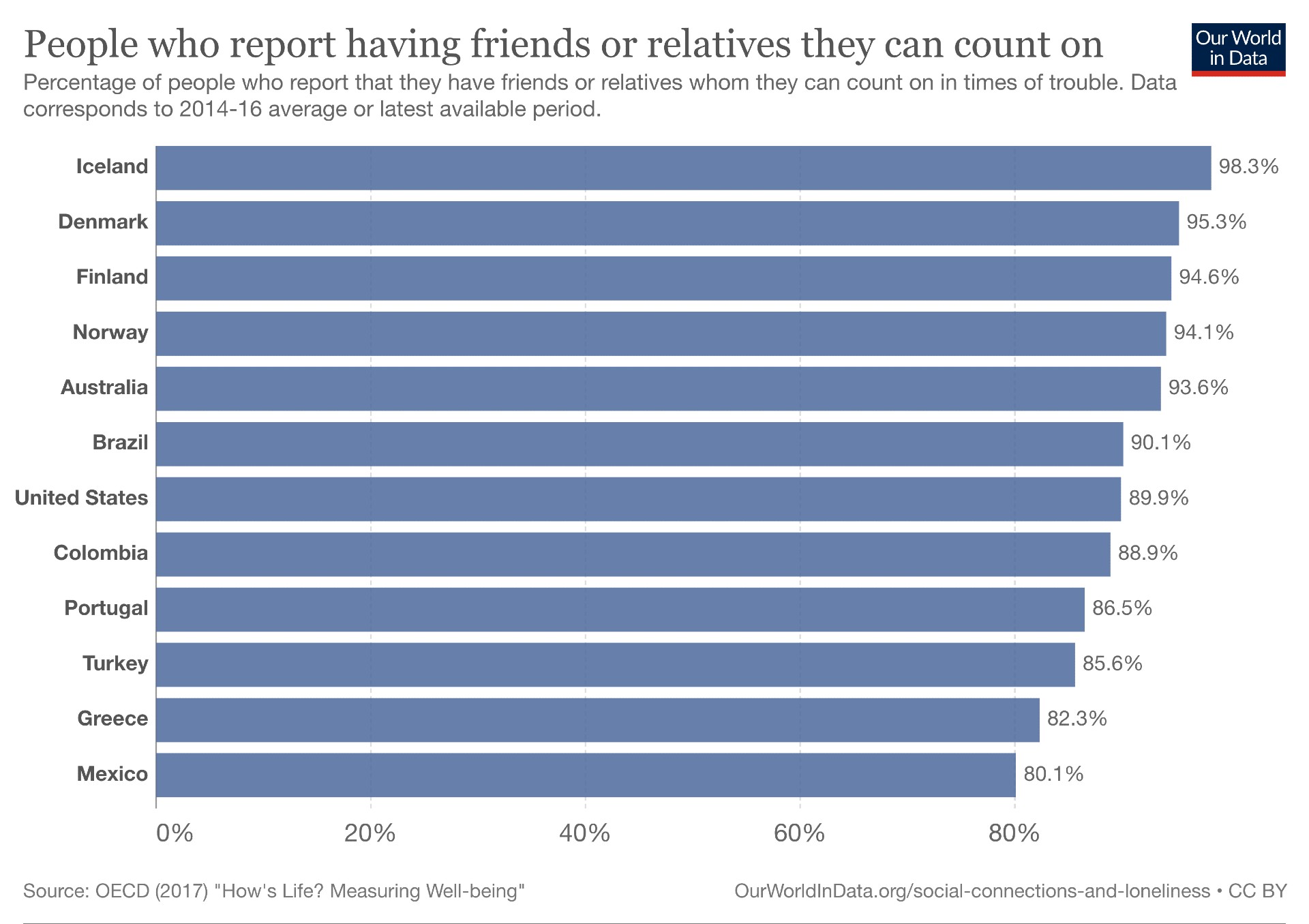 A bar chart showing people who report having friends or relatives they can count on.