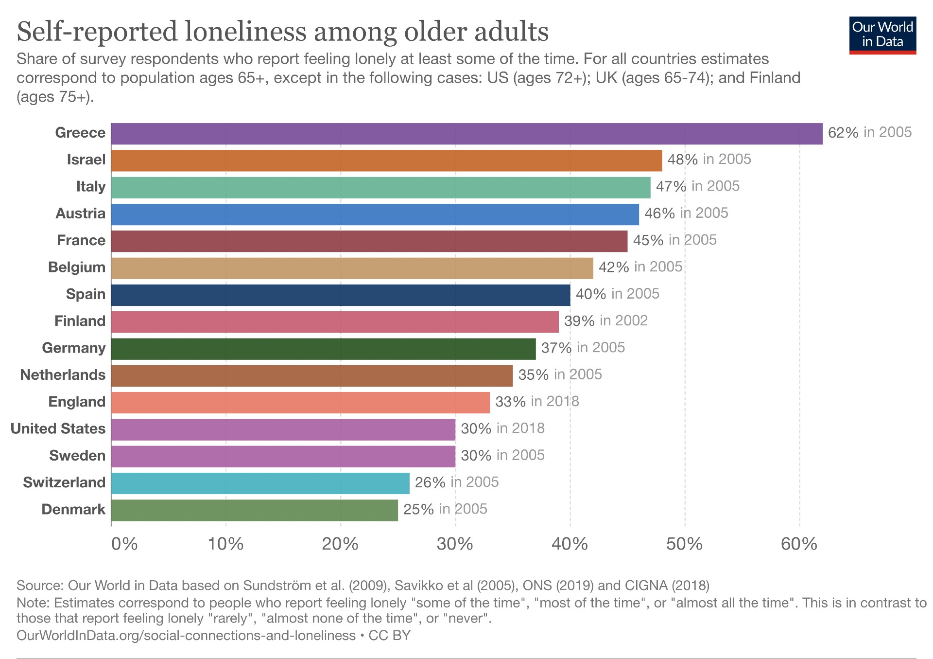A bar chart showing the percentage of self-reported loneness among older adults.