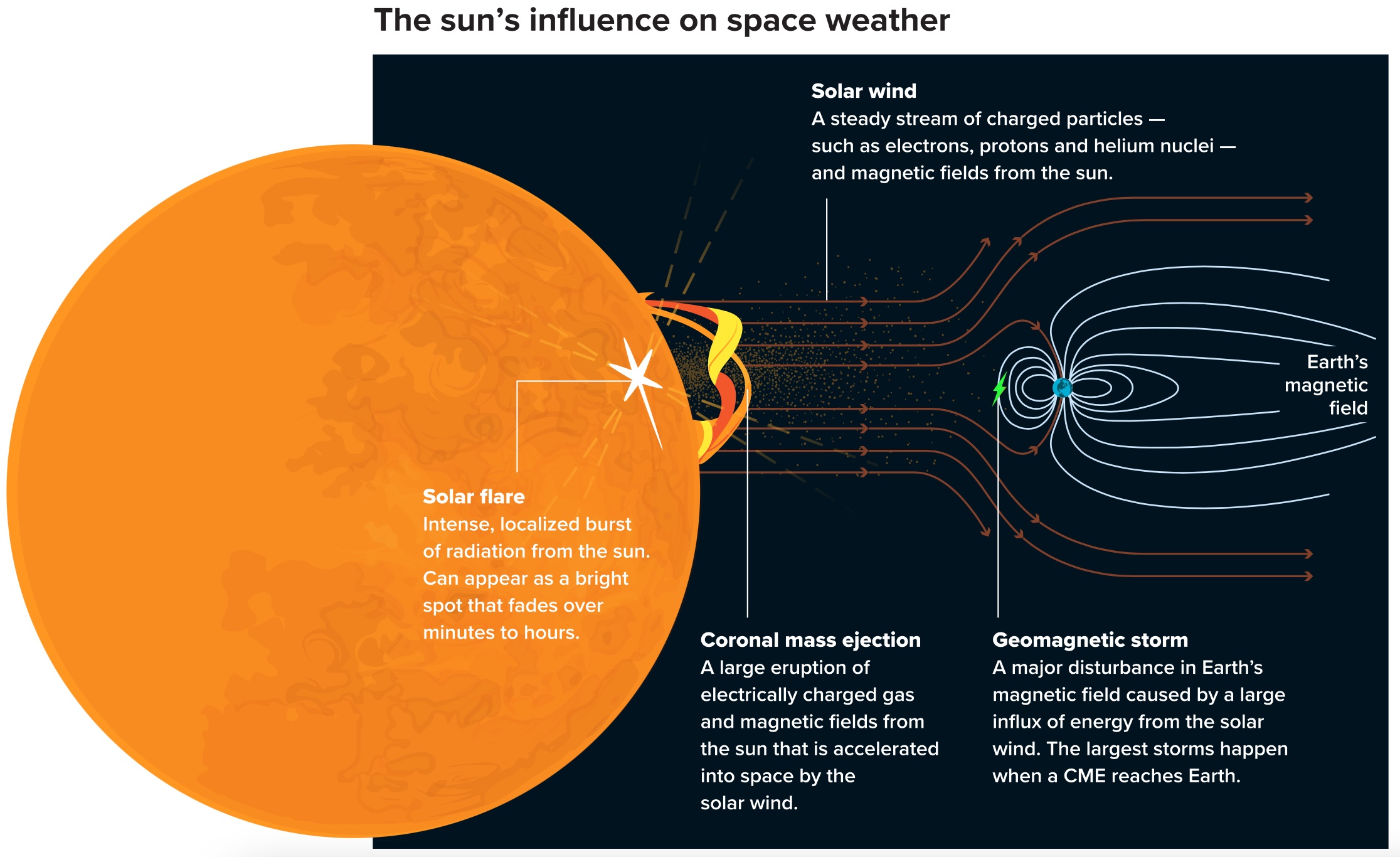the sun's influence on space weather.