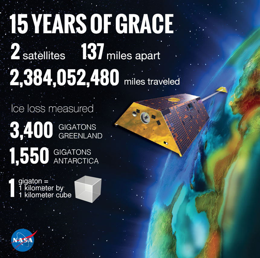 NASA GRACE highlights