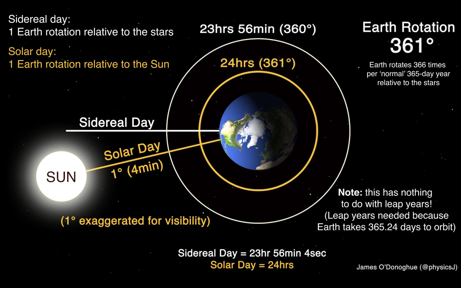dia sideral vs dia solar