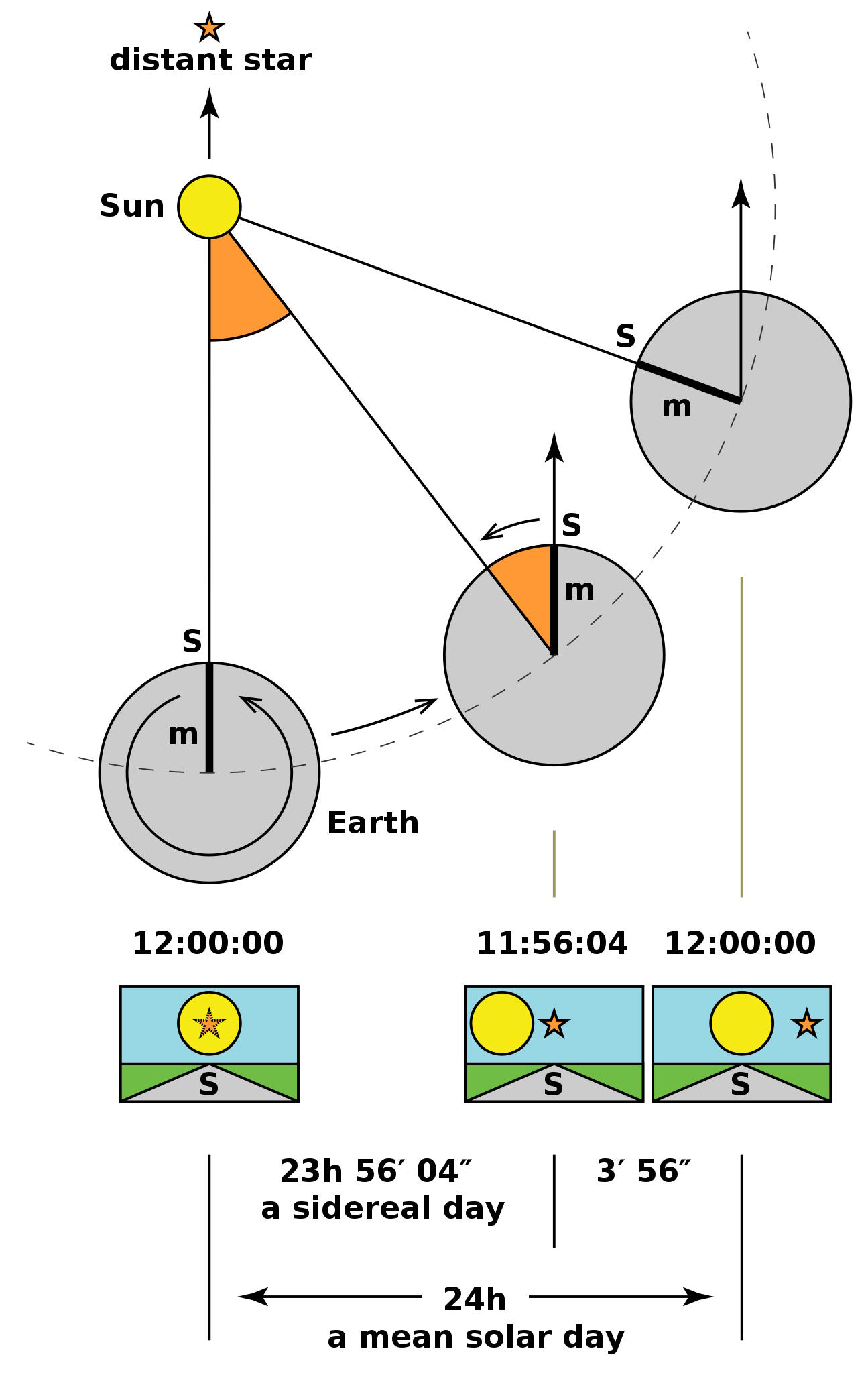sidereal vs solar day