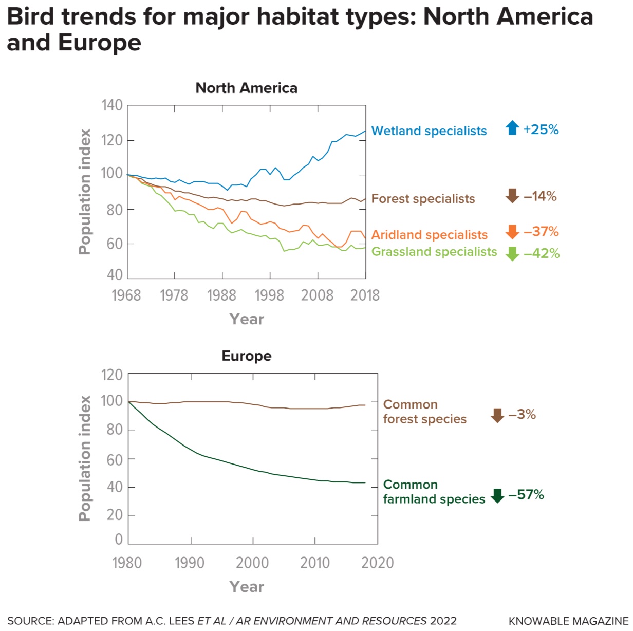 a line graph showing the number of bird species in europe and europe.