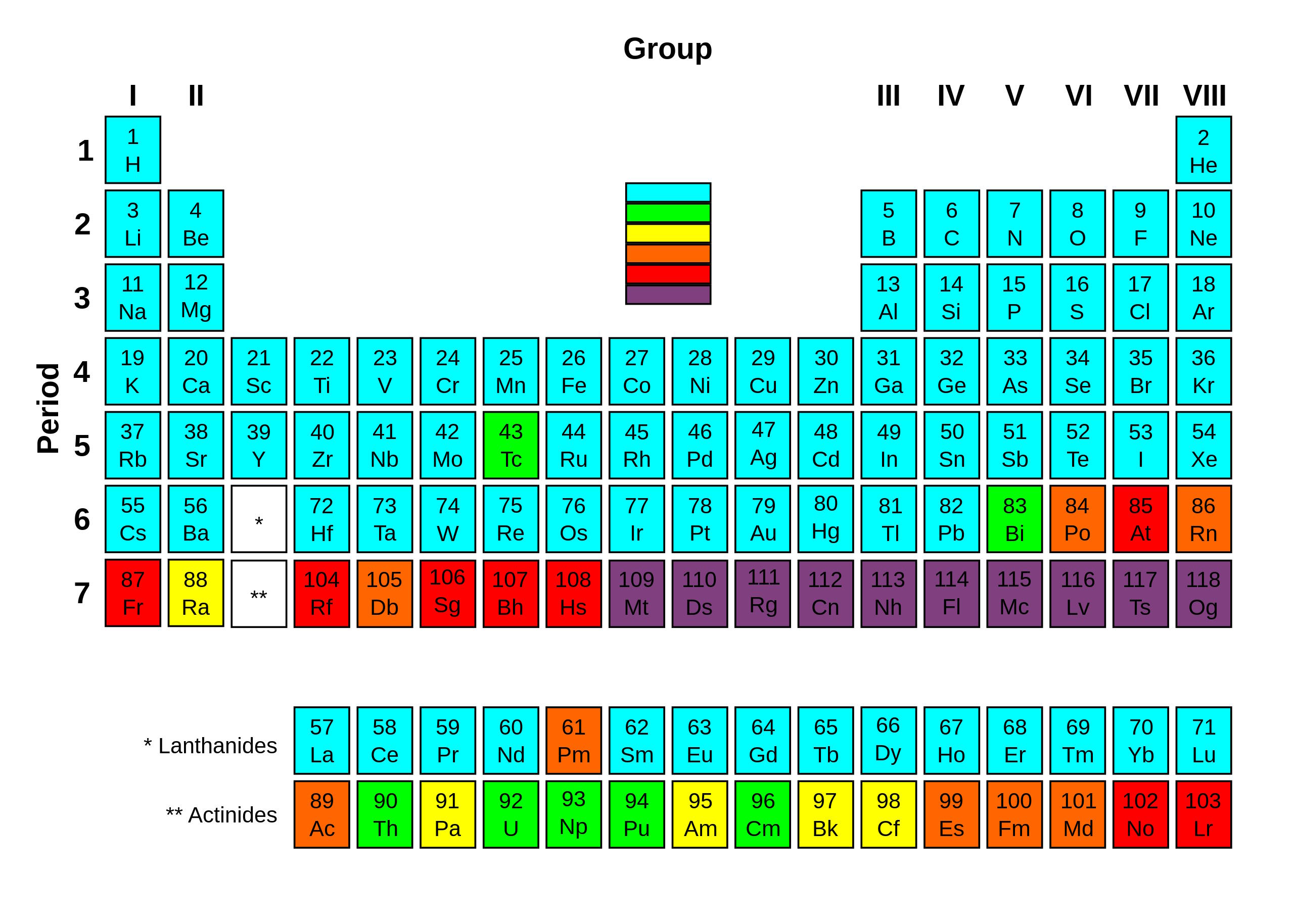 periodic table correct