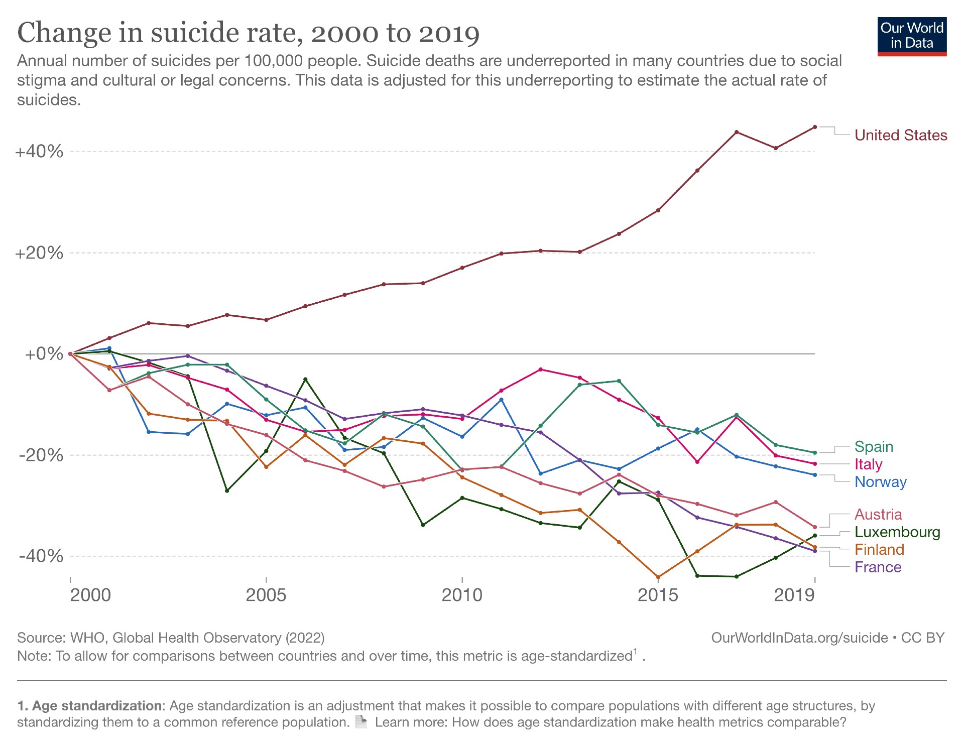 A line graph showing change in suicide rate from 2000 to 2010.