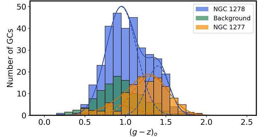 Clusters of spheres sorted by color