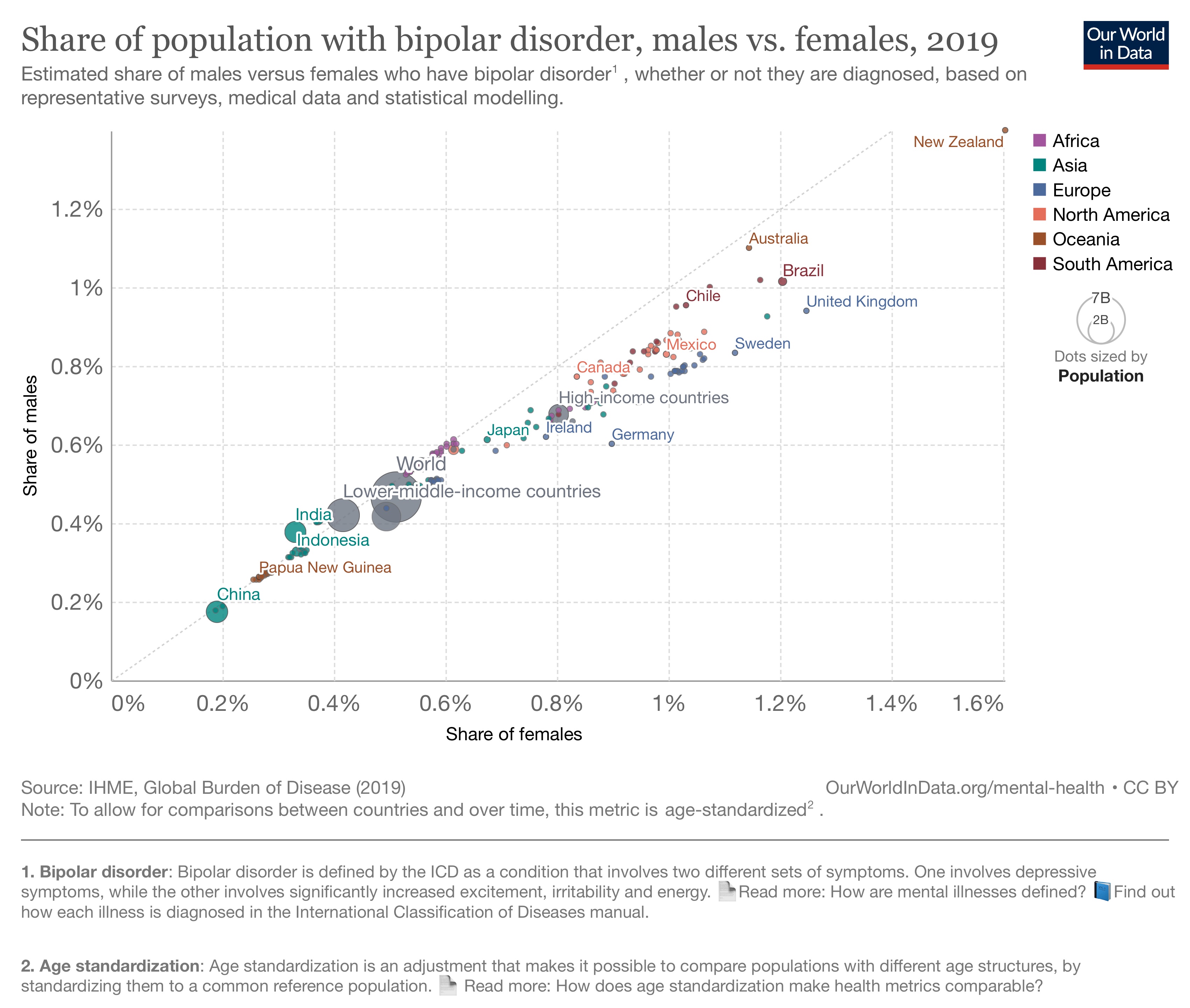 a line graph showing the share of population with biplar disorder, males,.