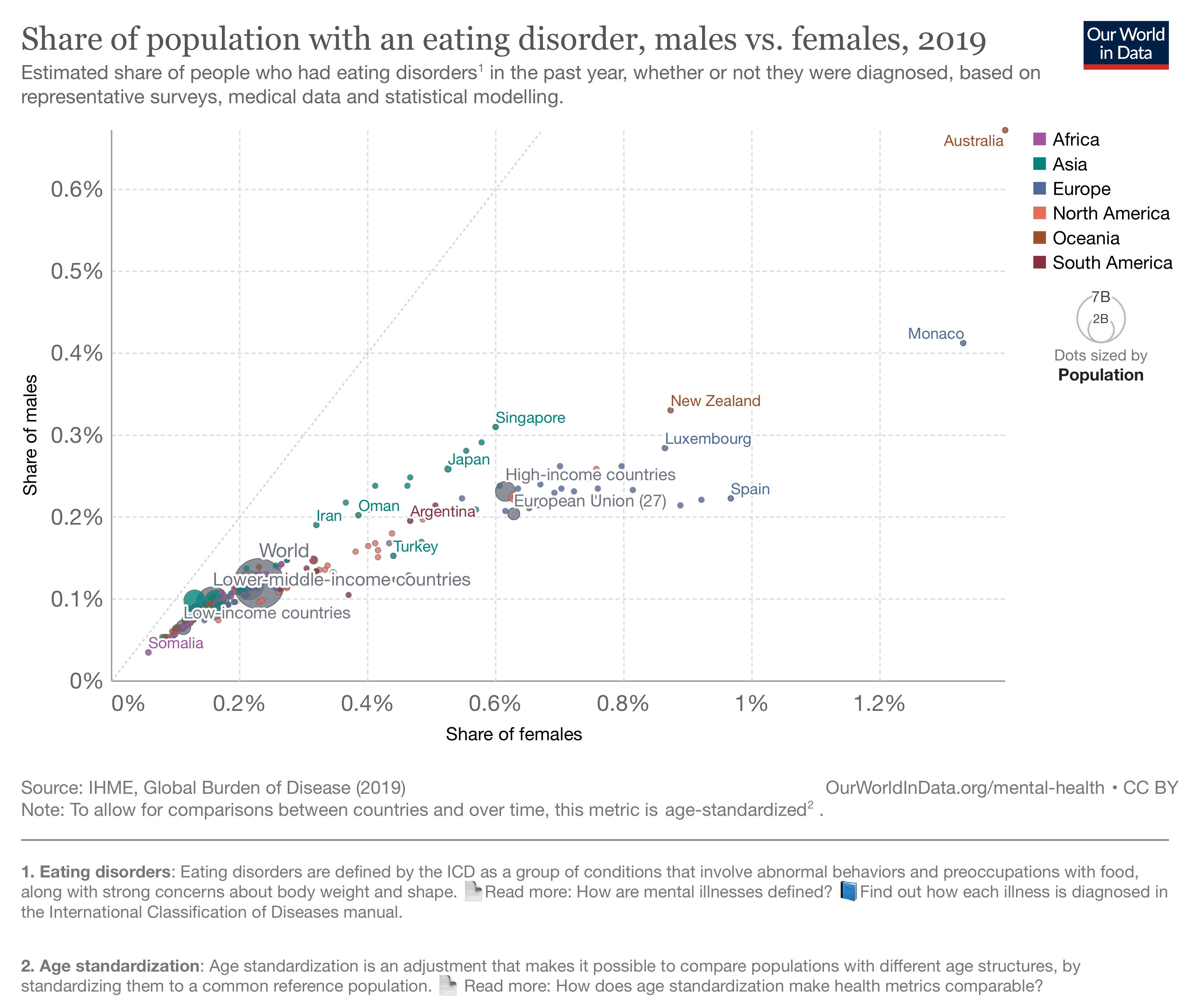 a line graph showing the share of population with eating disorder, males, females,.