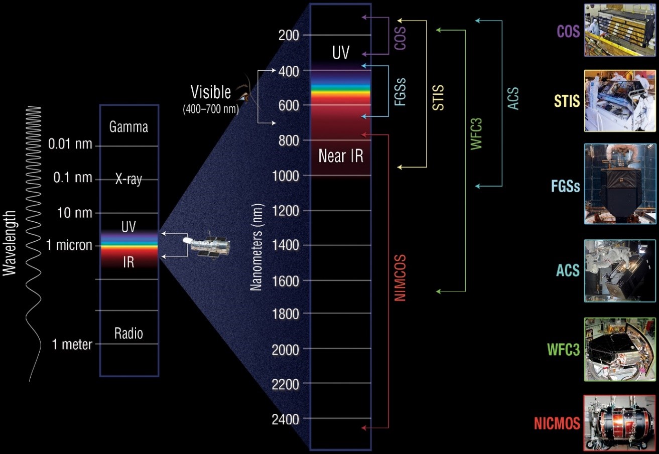 Hubble wavelength range
